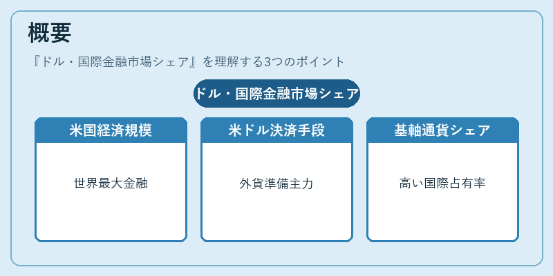 概要（ドル・国際金融市場シェア）の図解