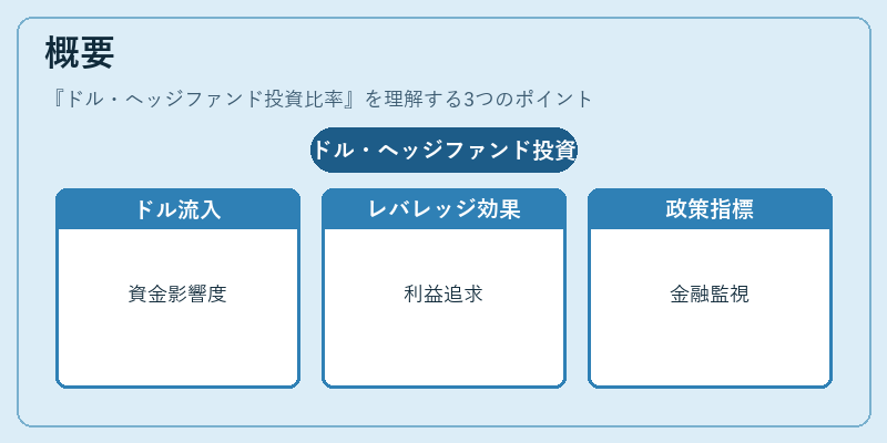 概要（ドル・ヘッジファンド投資比率）の図解