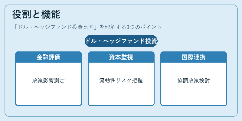 役割と機能（ドル・ヘッジファンド投資比率）の図解