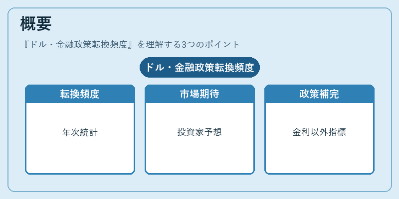 概要（ドル・金融政策転換頻度）の図解