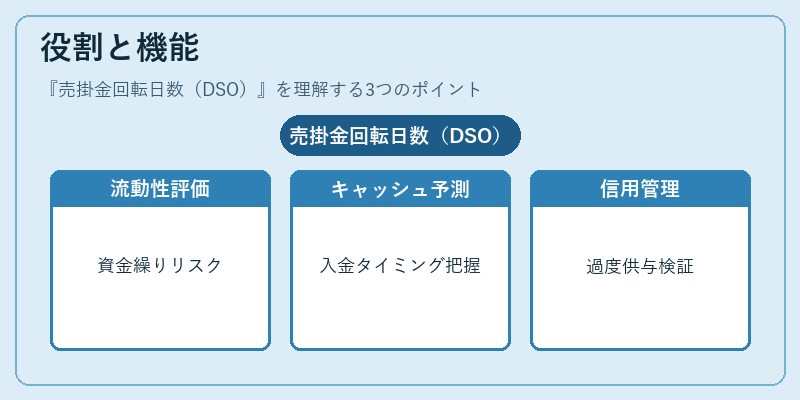 役割と機能（売掛金回転日数（DSO））の図解