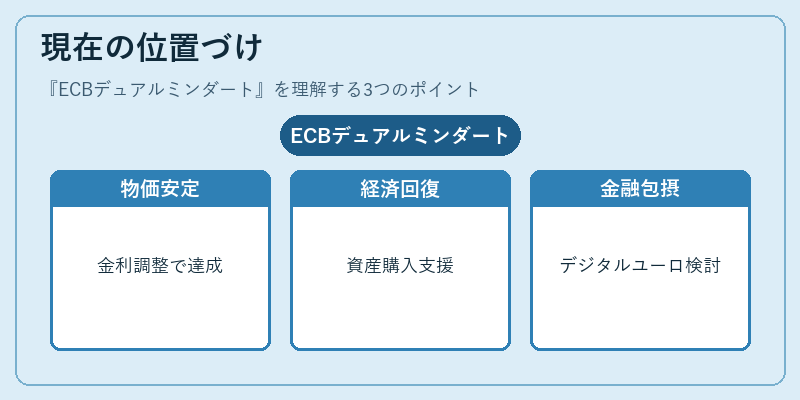 現在の位置づけ(ECBデュアルミンダート)の図解
