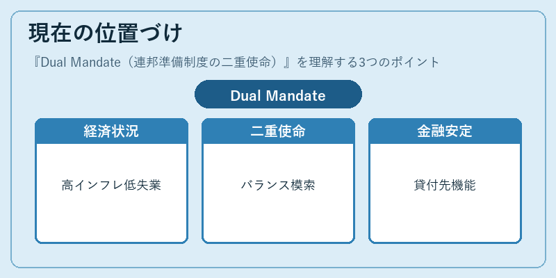 現在の位置づけ（Dual Mandate（連邦準備制度の二重使命））の図解