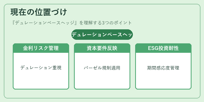 現在の位置づけ（デュレーションベースヘッジ）の図解