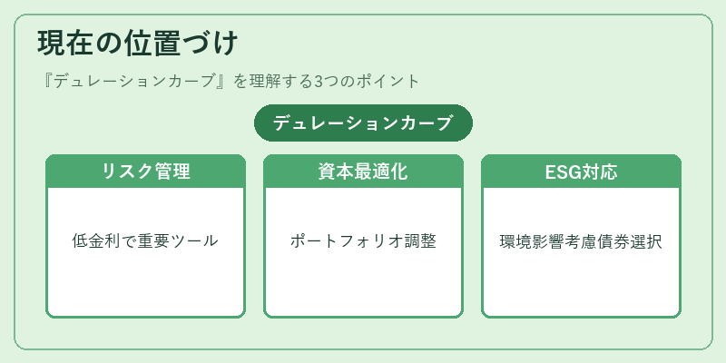 現在の位置づけ（デュレーションカーブ）の図解