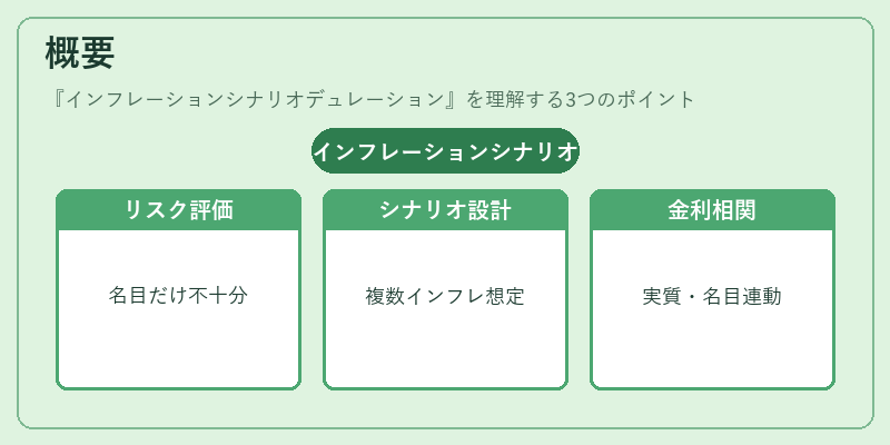 概要（インフレーションシナリオデュレーション）の図解