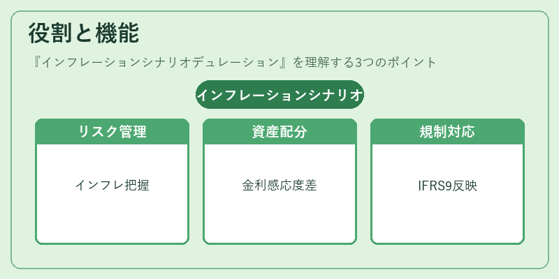 役割と機能（インフレーションシナリオデュレーション）の図解