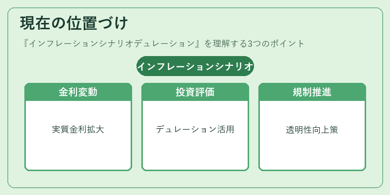 現在の位置づけ（インフレーションシナリオデュレーション）の図解