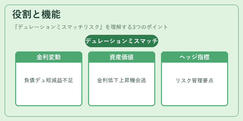 役割と機能(デュレーションミスマッチリスク)の図解