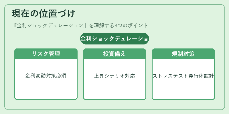 現在の位置づけ（金利ショックデュレーション）の図解