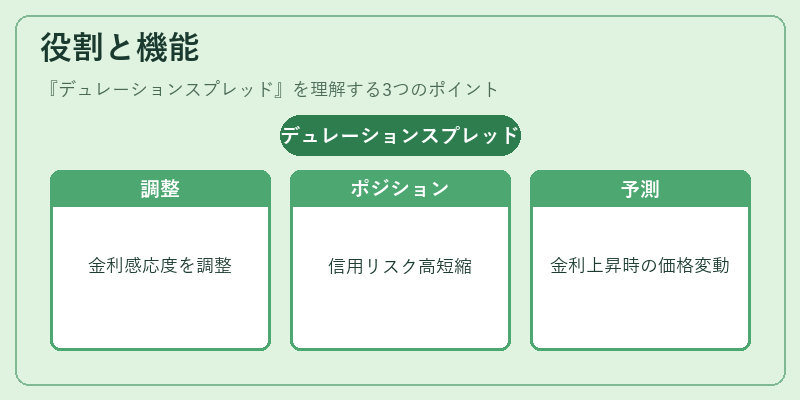 役割と機能（デュレーションスプレッド）の図解