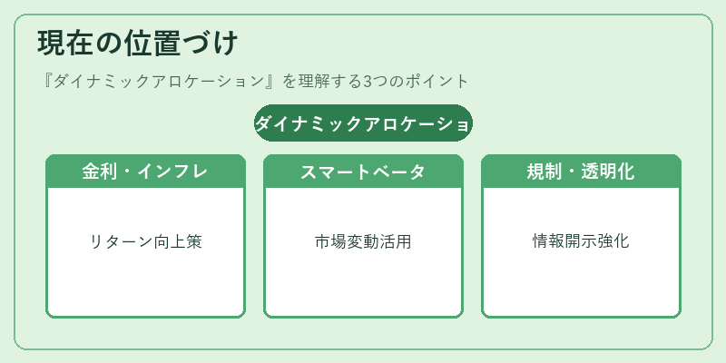 現在の位置づけ（ダイナミックアロケーション）の図解