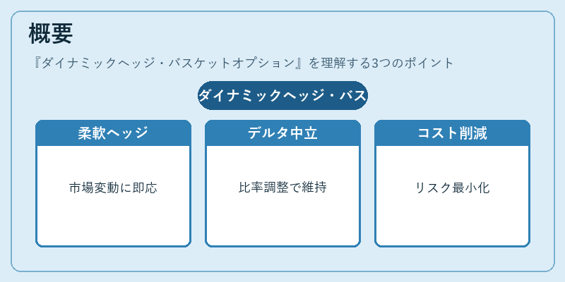 概要（ダイナミックヘッジ・バスケットオプション）の図解