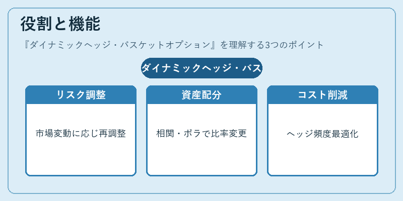 役割と機能（ダイナミックヘッジ・バスケットオプション）の図解