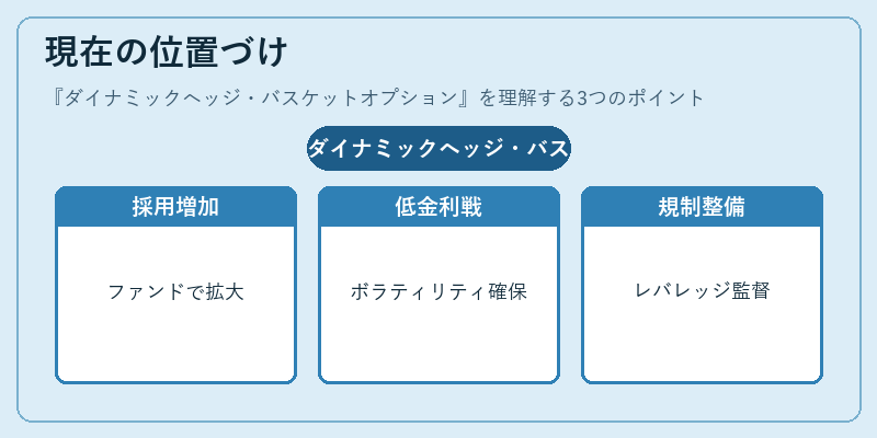 現在の位置づけ（ダイナミックヘッジ・バスケットオプション）の図解