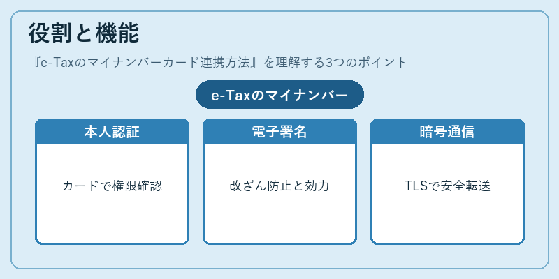 役割と機能（e-Taxのマイナンバーカード連携方法）の図解