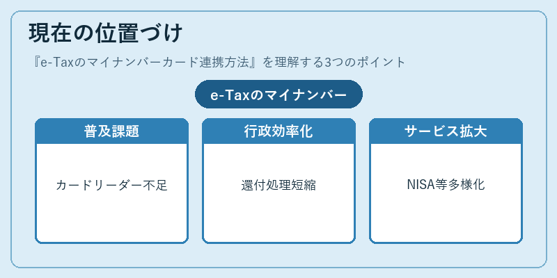 現在の位置づけ（e-Taxのマイナンバーカード連携方法）の図解