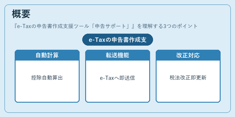 概要（e-Taxの申告書作成支援ツール「申告サポート」）の図解