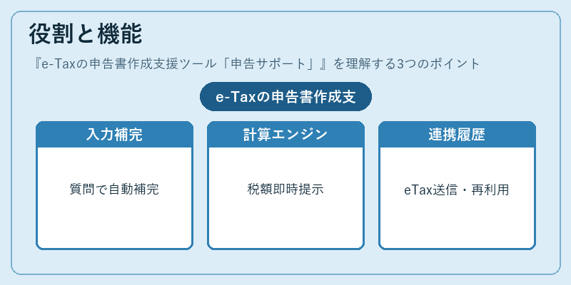 役割と機能（e-Taxの申告書作成支援ツール「申告サポート」）の図解