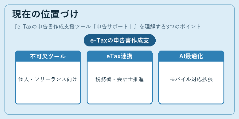 現在の位置づけ（e-Taxの申告書作成支援ツール「申告サポート」）の図解