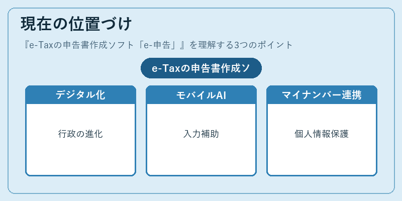 現在の位置づけ（e-Taxの申告書作成ソフト「e-申告」）の図解
