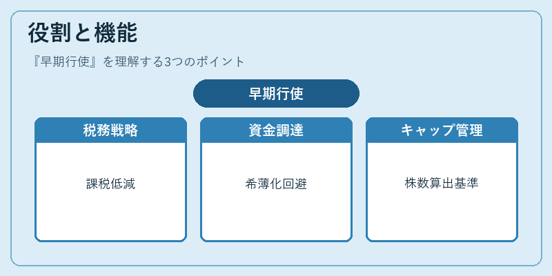 役割と機能（早期行使）の図解