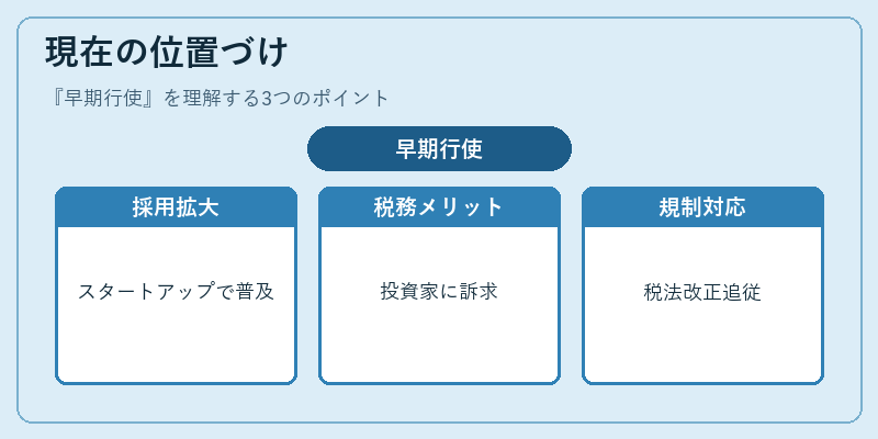 現在の位置づけ（早期行使）の図解