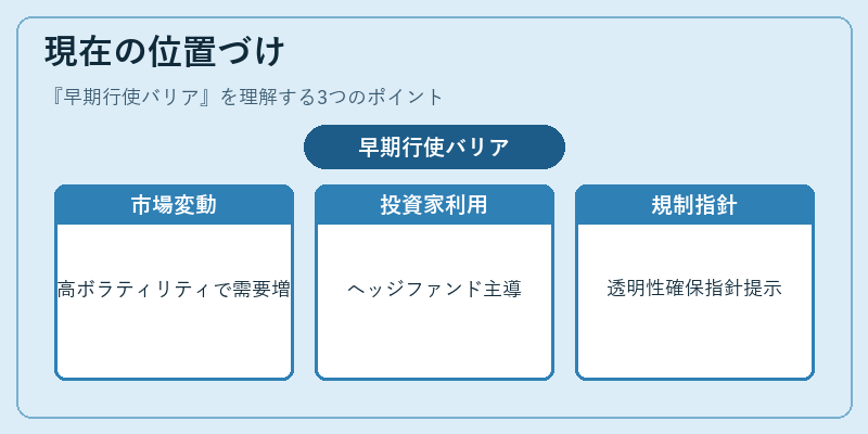 現在の位置づけ(早期行使バリア)の図解