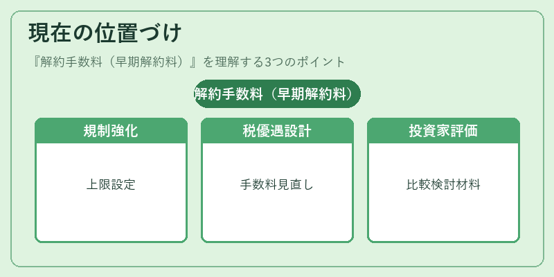 現在の位置づけ（解約手数料（早期解約料））の図解