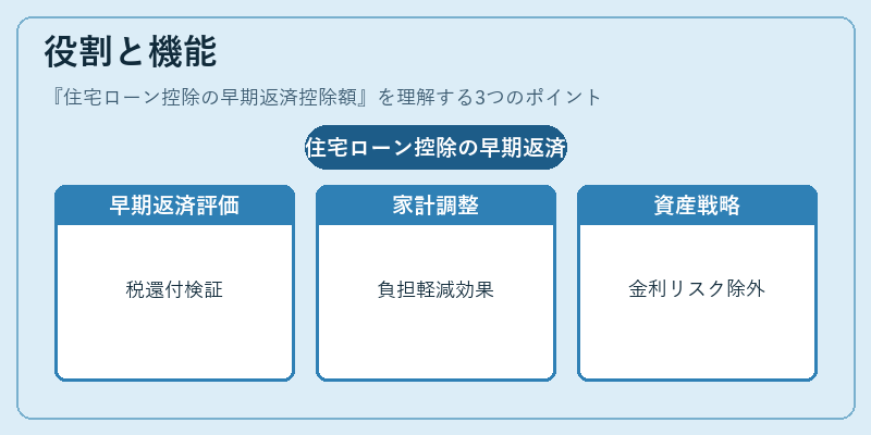 役割と機能（住宅ローン控除の早期返済控除額）の図解
