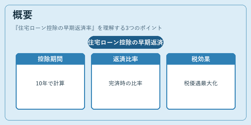 概要（住宅ローン控除の早期返済率）の図解
