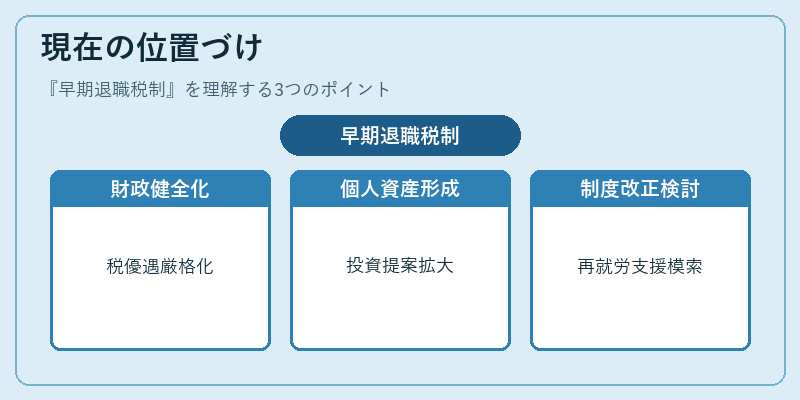 現在の位置づけ（早期退職税制）の図解