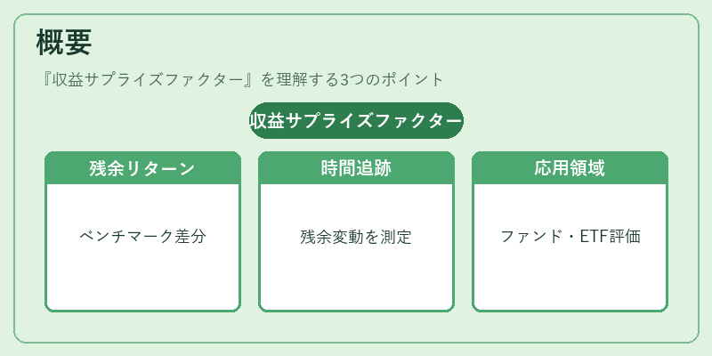 概要（収益サプライズファクター）の図解