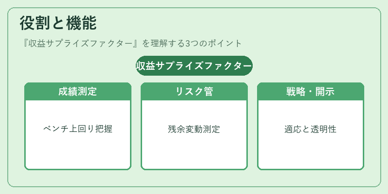 役割と機能（収益サプライズファクター）の図解