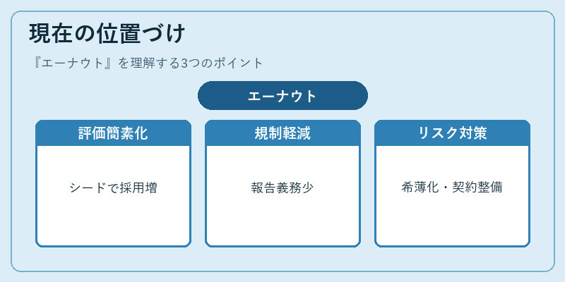 現在の位置づけ(エーナウト)の図解