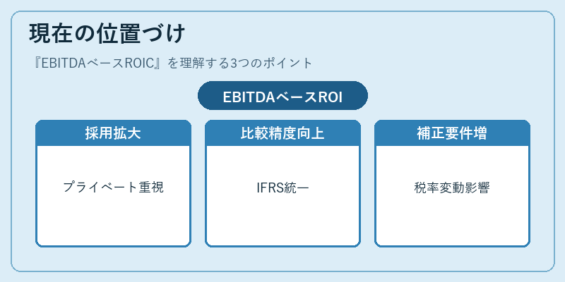 現在の位置づけ（EBITDAベースROIC）の図解