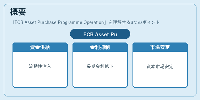 概要(ECB Asset Purchase Programme Operation)の図解