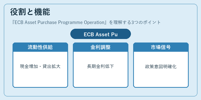 役割と機能(ECB Asset Purchase Programme Operation)の図解