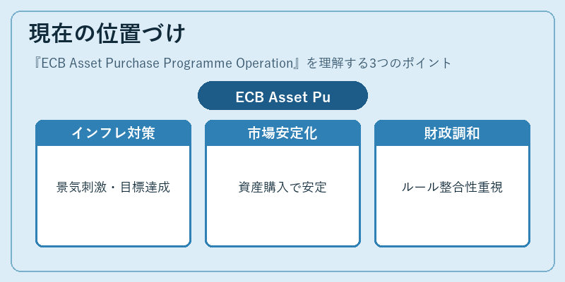 現在の位置づけ(ECB Asset Purchase Programme Operation)の図解