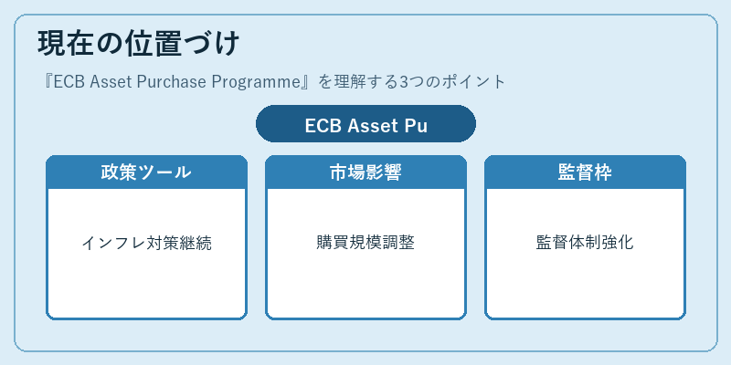 現在の位置づけ（ECB Asset Purchase Programme）の図解