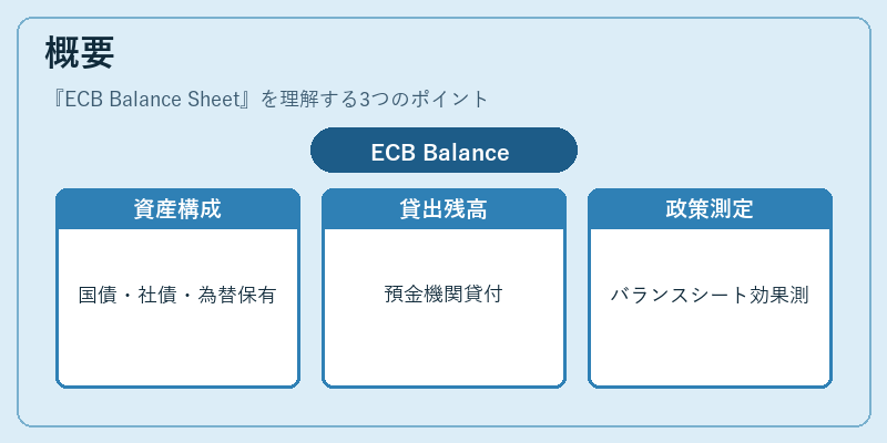 概要（ECB Balance Sheet）の図解