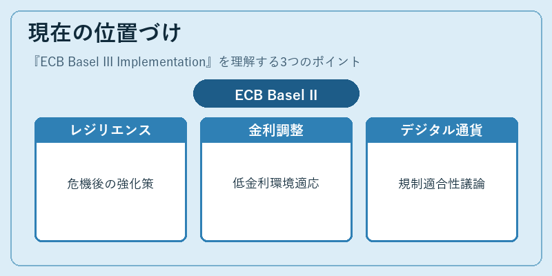 現在の位置づけ(ECB Basel III Implementation)の図解
