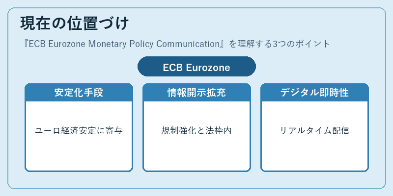 現在の位置づけ（ECB Eurozone Monetary Policy Communication）の図解