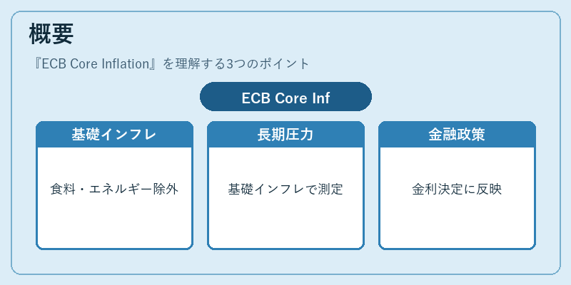 概要(ECB Core Inflation)の図解