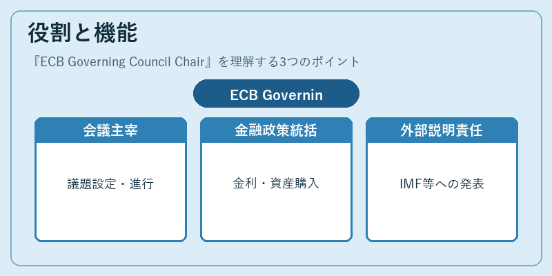 役割と機能（ECB Governing Council Chair）の図解