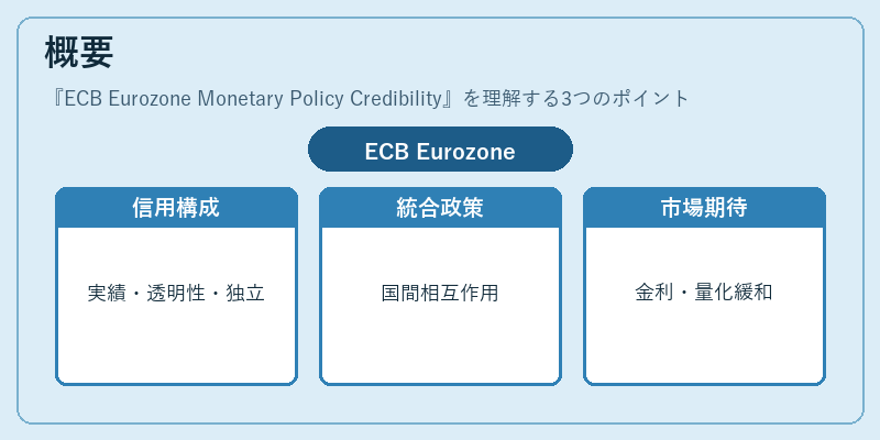 概要(ECB Eurozone Monetary Policy Credibility)の図解