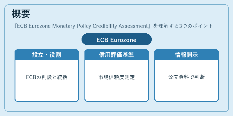 概要(ECB Eurozone Monetary Policy Credibility Assessment)の図解