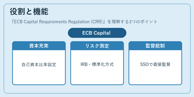 役割と機能（ECB Capital Requirements Regulation (CRR)）の図解