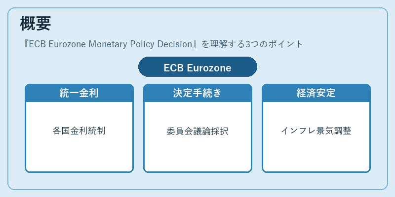 概要（ECB Eurozone Monetary Policy Decision）の図解