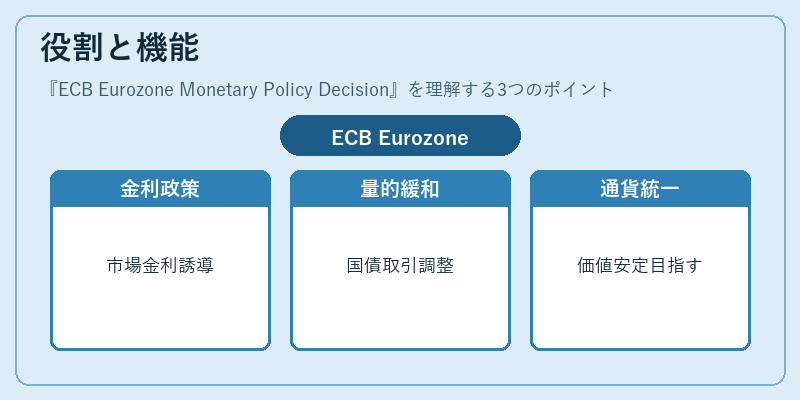 役割と機能（ECB Eurozone Monetary Policy Decision）の図解